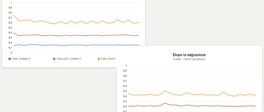 Screenshots con grafici di traffico