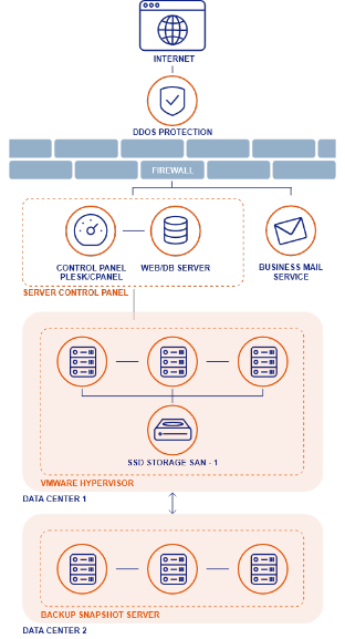 Schema dell'infrastruttura hosting